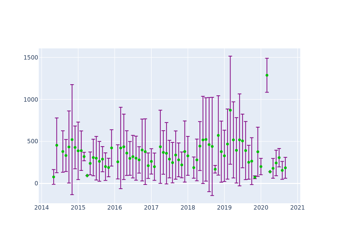 Observations per Normal Point at Brasilia