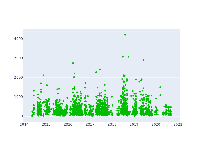 Observations per Normal Point at Brasilia