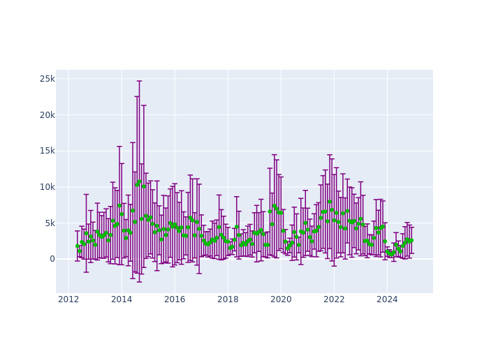 Observations per Normal Point at Changchun