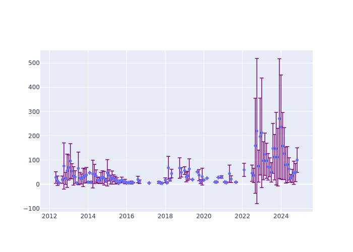 Full-rate Observations at Golosiiv