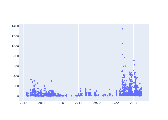 Full-rate Observations at Golosiiv