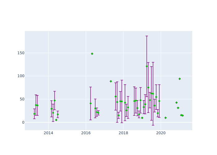 Observations per Normal Point at Tanegashima