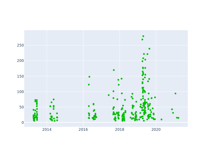 Observations per Normal Point at Tanegashima