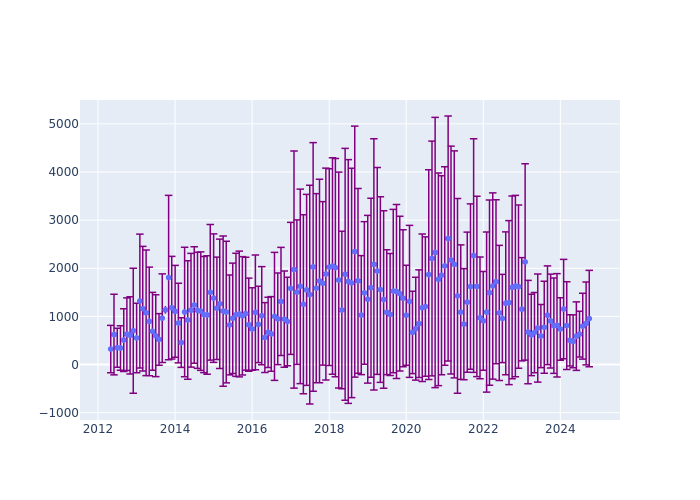 Full-rate Observations at Greenbelt