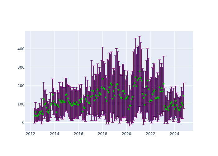 Observations per Normal Point at Greenbelt