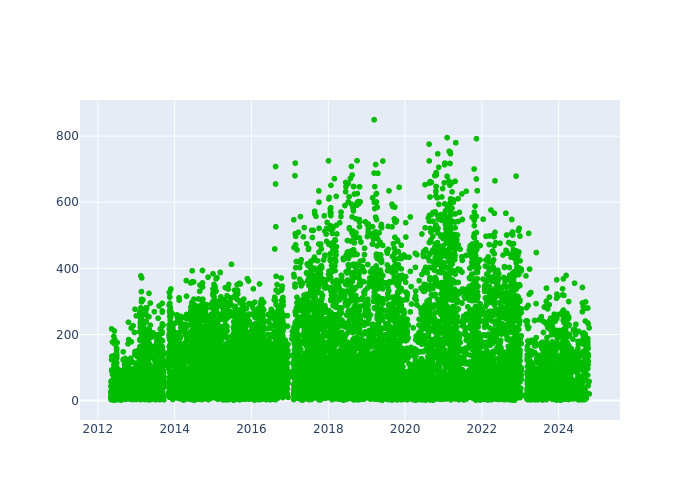 Observations per Normal Point at Greenbelt