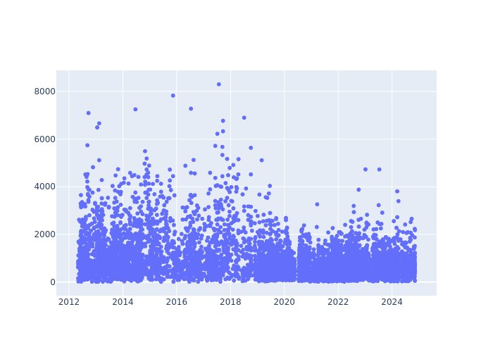 Full-rate Observations at Grasse