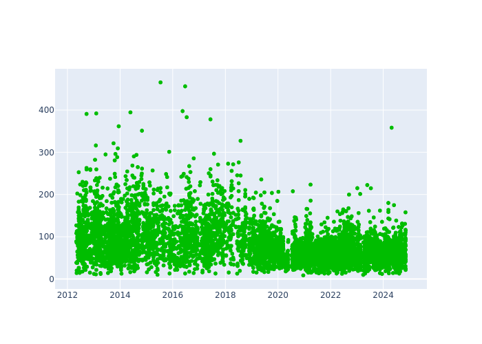 Observations per Normal Point at Grasse