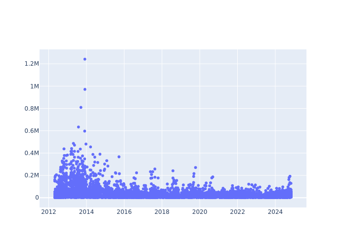 Full-rate Observations at Graz