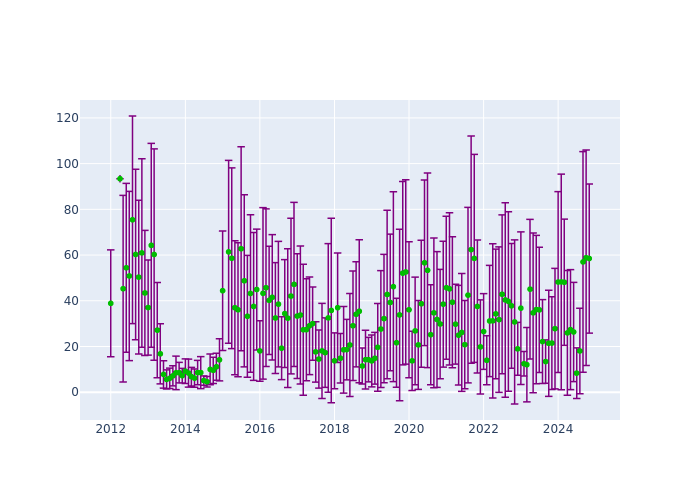 Observations per Normal Point at Haleakala