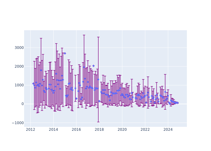 Full-rate Observations at Hartebeesthoek