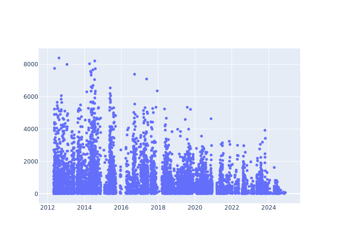 Full-rate Observations at Hartebeesthoek