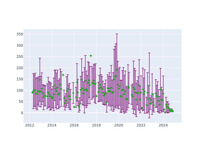 Observations per Normal Point at Hartebeesthoek