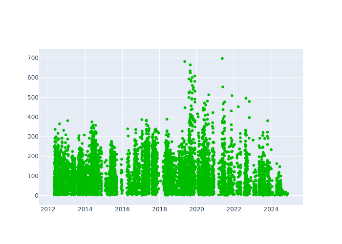 Observations per Normal Point at Hartebeesthoek