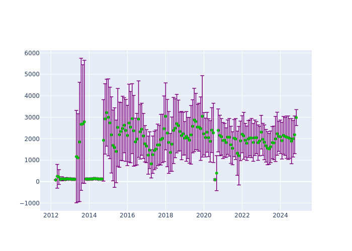 Observations per Normal Point at Herstmonceux