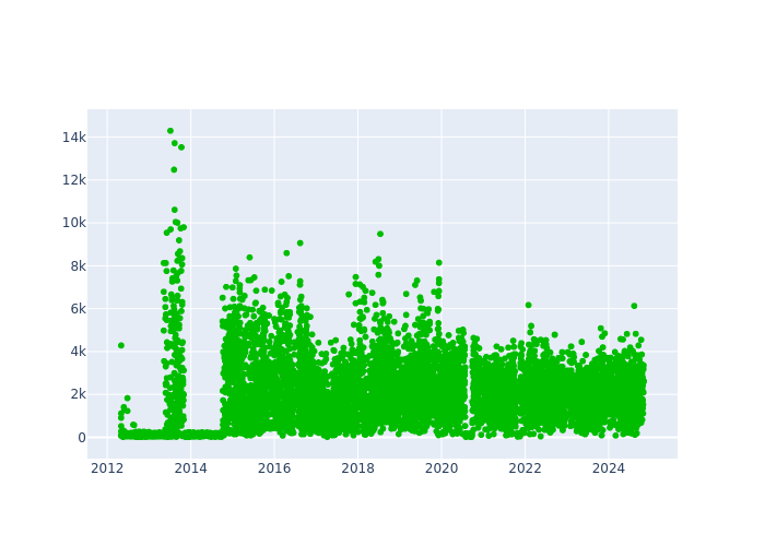 Observations per Normal Point at Herstmonceux