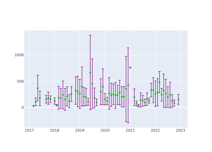 Observations per Normal Point at Hartebeesthoek