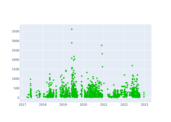 Observations per Normal Point at Hartebeesthoek