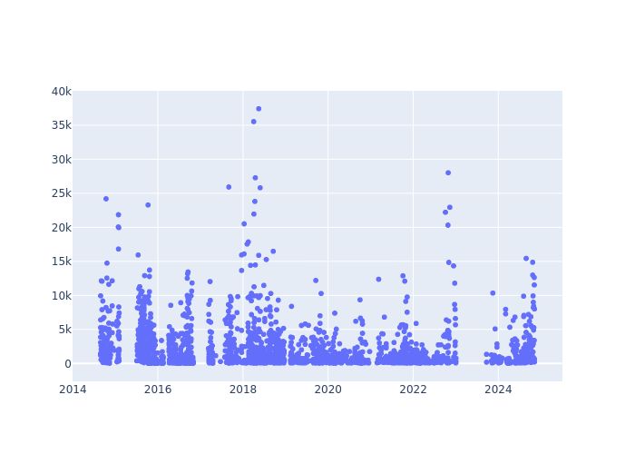 Full-rate Observations at Irkutsk