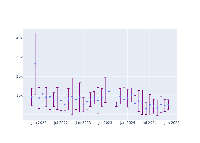 Full-rate Observations at Izana