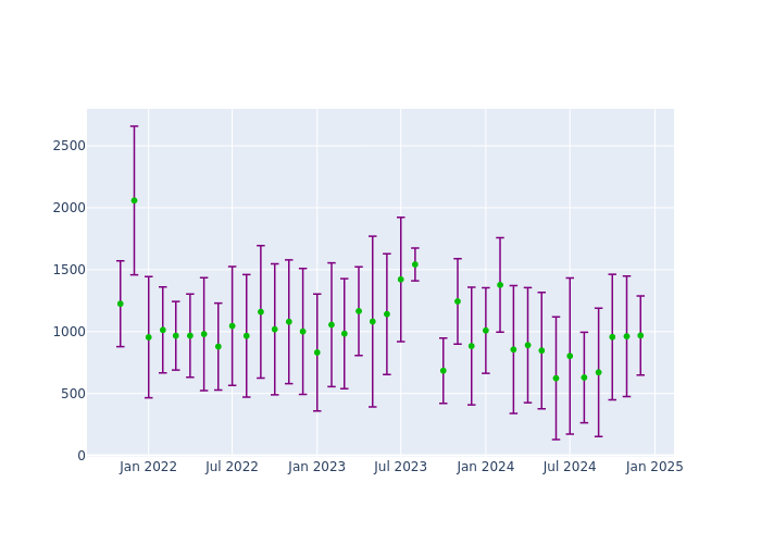 Observations per Normal Point at Izana