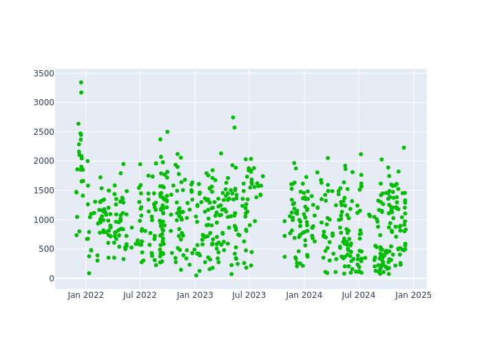 Observations per Normal Point at Izana