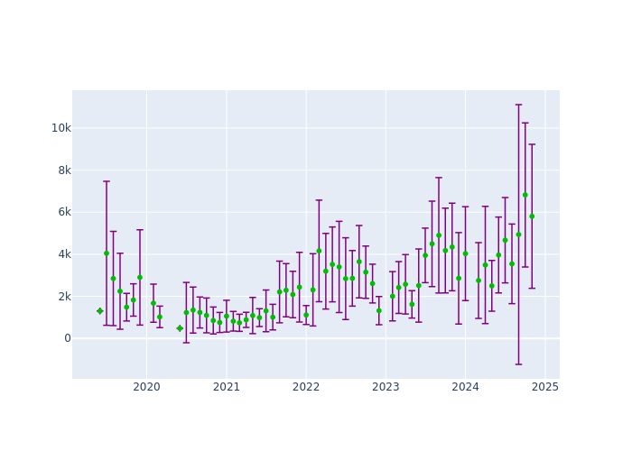 Observations per Normal Point at Wuhan