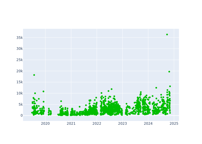 Observations per Normal Point at Wuhan