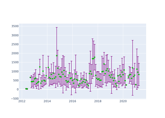 Observations per Normal Point at Komsomolsk-na-Amure