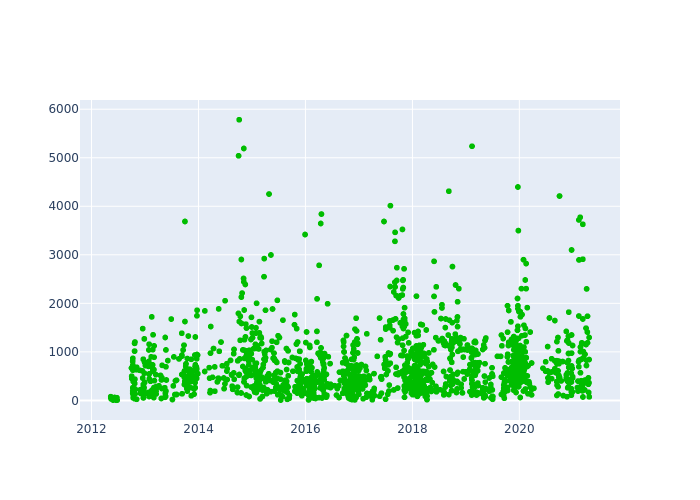 Observations per Normal Point at Komsomolsk-na-Amure