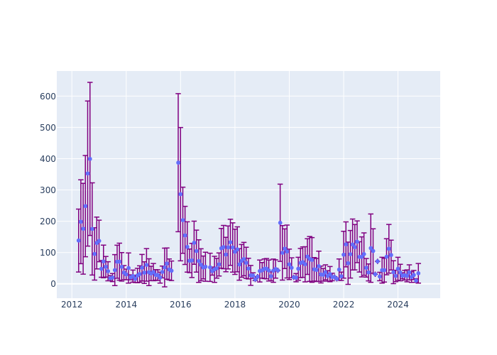 Full-rate Observations at Katzively