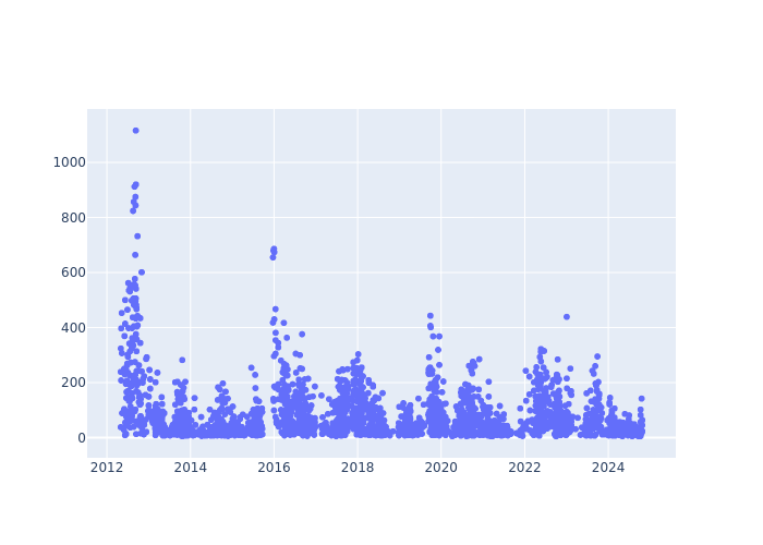 Full-rate Observations at Katzively