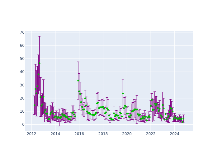 Observations per Normal Point at Katzively