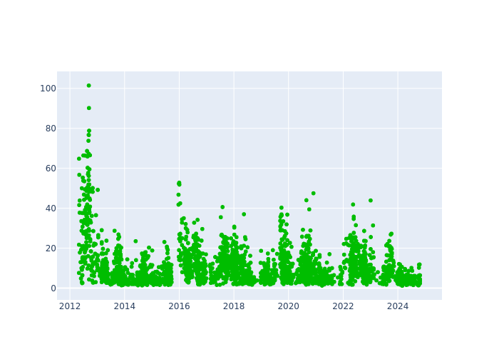 Observations per Normal Point at Katzively