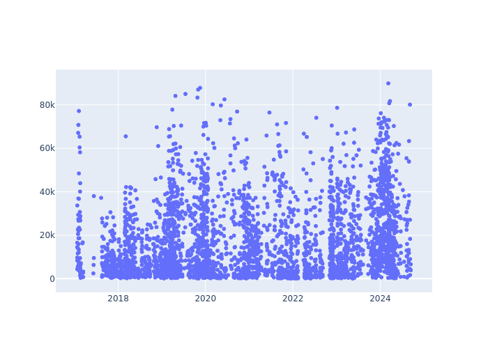 Full-rate Observations at Kunming