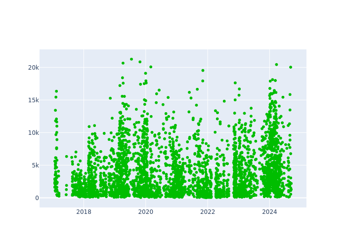 Observations per Normal Point at Kunming