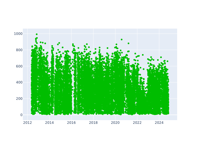 Observations per Normal Point at Matera