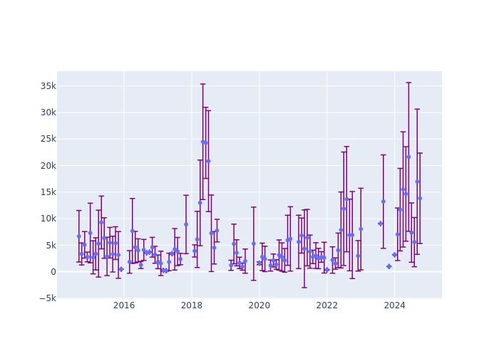 Full-rate Observations at Mendeleevo 2