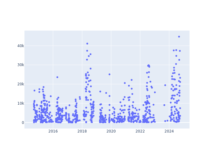 Full-rate Observations at Mendeleevo 2