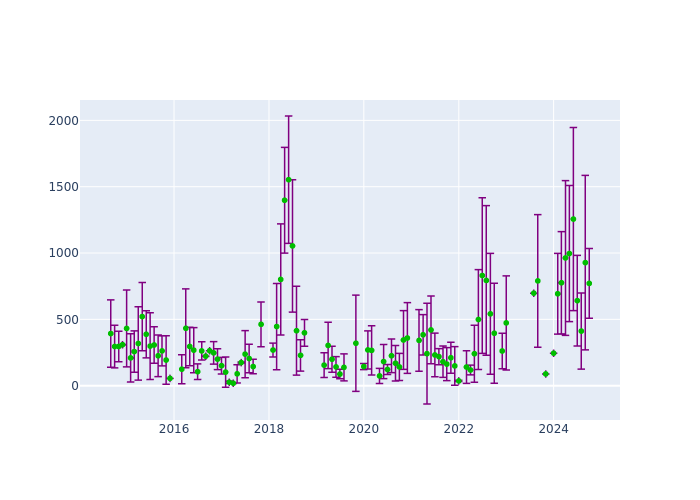 Observations per Normal Point at Mendeleevo 2