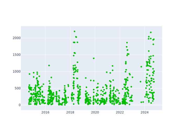 Observations per Normal Point at Mendeleevo 2