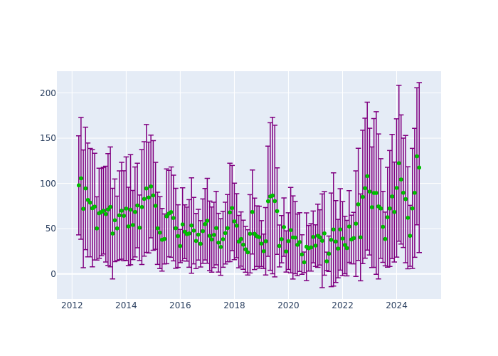 Observations per Normal Point at Monument Peak