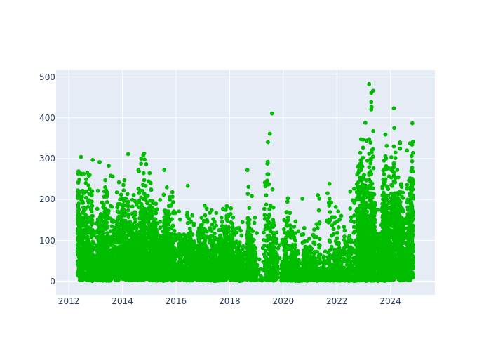 Observations per Normal Point at Monument Peak