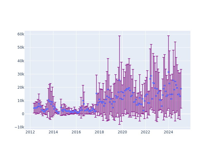 Full-rate Observations at Potsdam