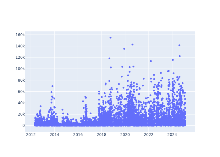 Full-rate Observations at Potsdam