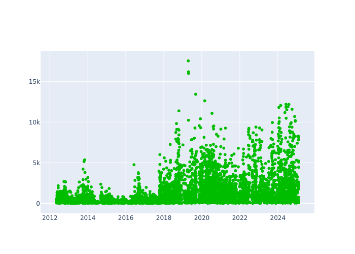 Observations per Normal Point at Potsdam