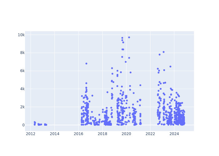 Full-rate Observations at Riga