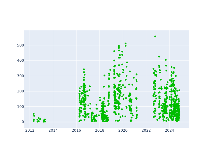 Observations per Normal Point at Riga