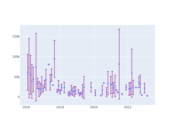 Full-rate Observations at Greenbelt