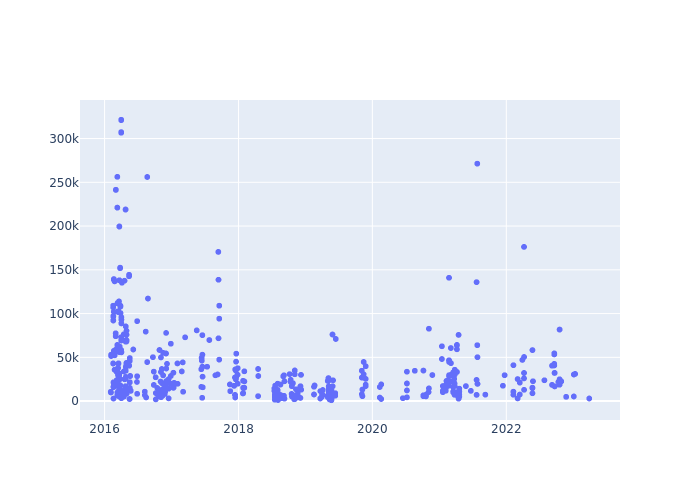 Full-rate Observations at Greenbelt